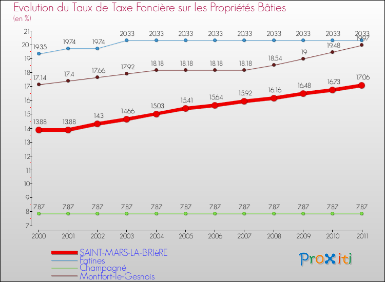 Evolution du taux de la taxe foncière sur le bati pour SAINT-MARS-LA-BRIèRE et les communes proches Comparaison des taux de taxe foncière sur le bati pour SAINT-MARS-LA-BRIèRE et les communes voisines