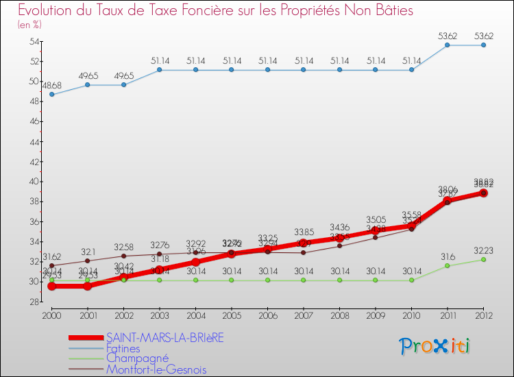 Evolution du taux de la taxe foncière sur les immeubles et terrains non batis pour SAINT-MARS-LA-BRIèRE et les communes proches de 2000 à 2012 Comparaison des taux de la taxe foncière sur les immeubles et terrains non batis pour SAINT-MARS-LA-BRIèRE et les communes voisines de 2000 à 2012