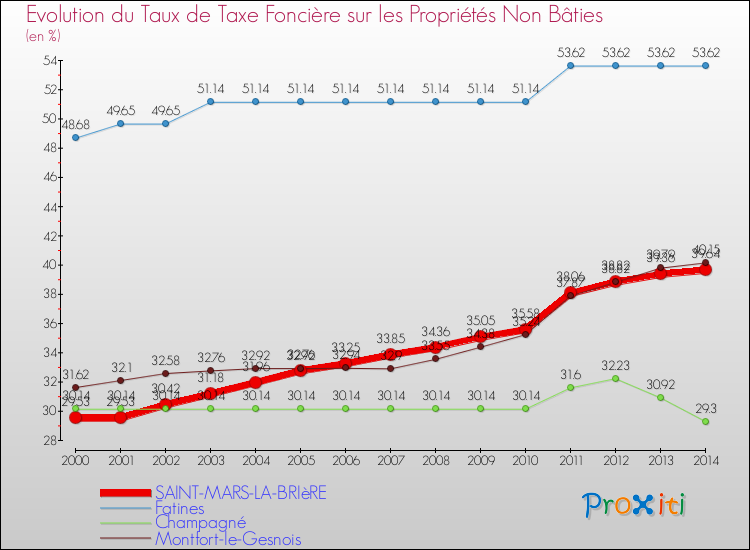 Evolution du taux de la taxe foncière sur les immeubles et terrains non batis pour SAINT-MARS-LA-BRIèRE et les communes proches de 2000 à 2014 Comparaison des taux de la taxe foncière sur les immeubles et terrains non batis pour SAINT-MARS-LA-BRIèRE et les communes voisines de 2000 à 2014