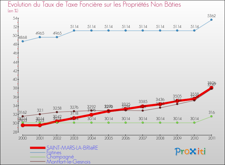 Evolution du taux de la taxe foncière sur les immeubles et terrains non batis pour SAINT-MARS-LA-BRIèRE et les communes proches Comparaison des taux de la taxe foncière sur les immeubles et terrains non batis pour SAINT-MARS-LA-BRIèRE et les communes voisines