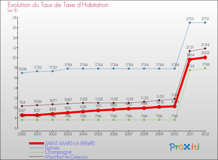 Evolution du taux de la taxe d'habitation pour SAINT-MARS-LA-BRIèRE et les communes proches Comparaison des taux de la taxe d'habitation pour SAINT-MARS-LA-BRIèRE et les communes voisines