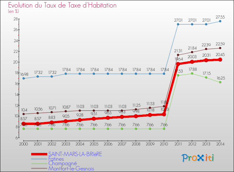 Evolution du taux de la taxe d'habitation pour SAINT-MARS-LA-BRIèRE et les communes proches de 2000 à 2014 Comparaison des taux de la taxe d'habitation pour SAINT-MARS-LA-BRIèRE et les communes voisines de 2000 à 2014