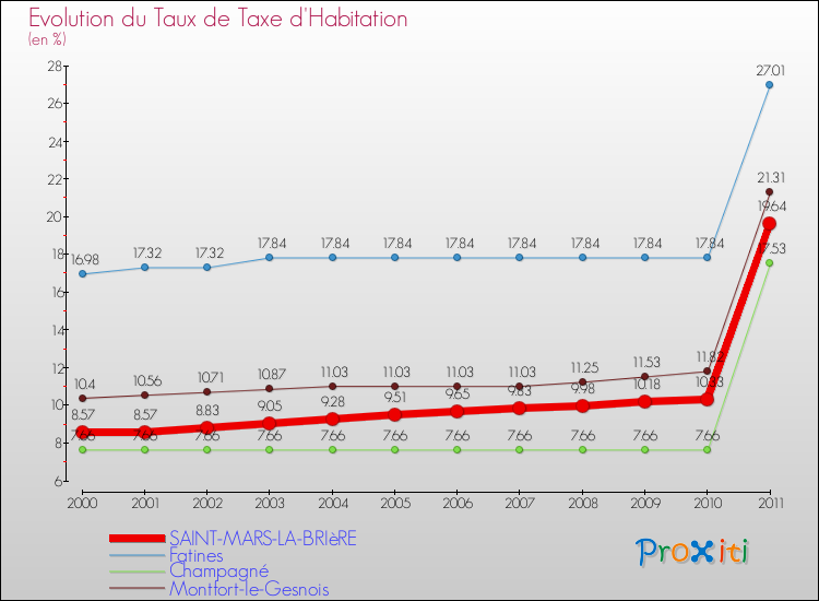 Evolution du taux de la taxe d'habitation pour SAINT-MARS-LA-BRIèRE et les communes proches Comparaison des taux de la taxe d'habitation pour SAINT-MARS-LA-BRIèRE et les communes voisines
