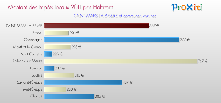 Montant des impôts locaux par Habitant pour SAINT-MARS-LA-BRIèRE et les communes proches Comparaison des impôts locaux par habitant pour SAINT-MARS-LA-BRIèRE et les communes voisines
