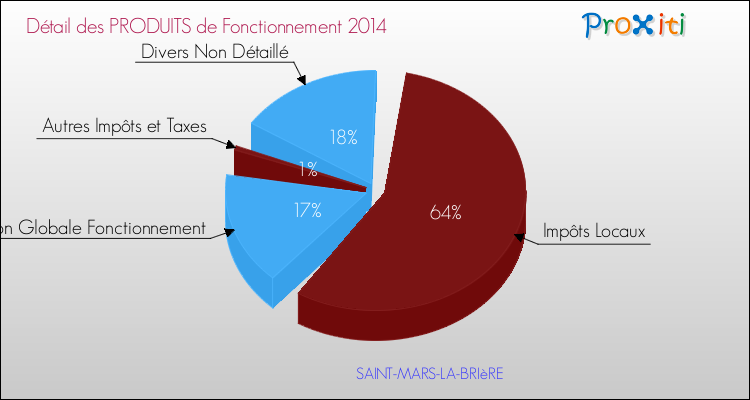 Décomposition du Budget de Fonctionnement 2014 de la commune de SAINT-MARS-LA-BRIèRE Budget de Fonctionnement 2014 pour la commune de SAINT-MARS-LA-BRIèRE