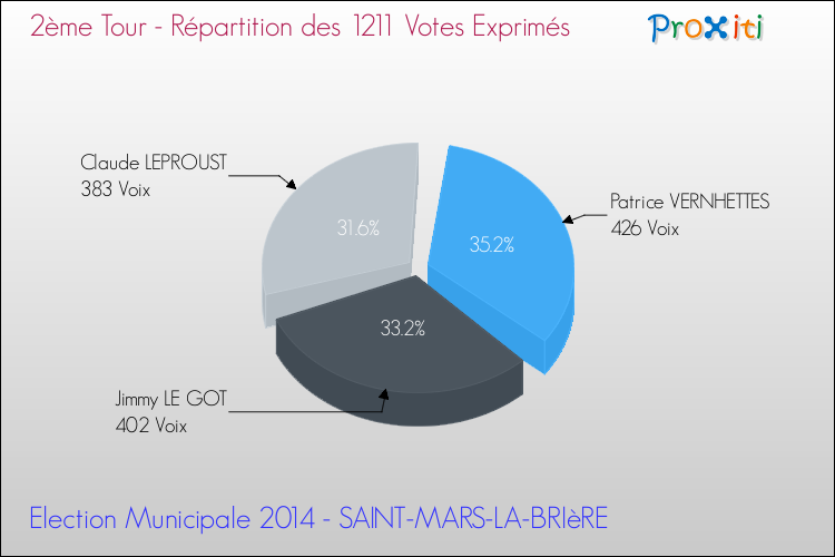 Répartition des votes exprimés au 2ème Tour des Elections Municipales 2014 de la commune de SAINT-MARS-LA-BRIèRE Elections Municipales 2014 - Répartition des votes exprimés au 2ème Tour pour la commune de SAINT-MARS-LA-BRIèRE