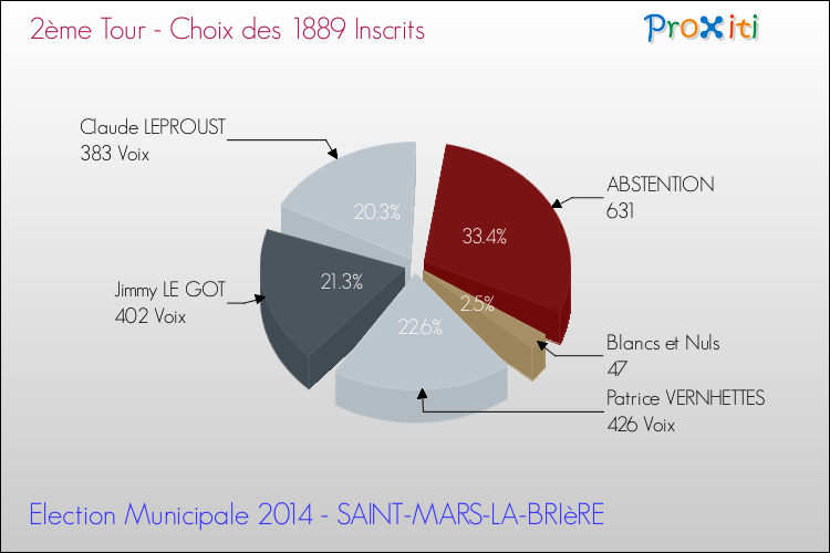 Résultats par rapport aux inscrits au 2ème Tour des Elections Municipales 2014 de la commune de SAINT-MARS-LA-BRIèRE Elections Municipales 2014 - Résultats par rapport aux inscrits au 2ème Tour pour la commune de SAINT-MARS-LA-BRIèRE