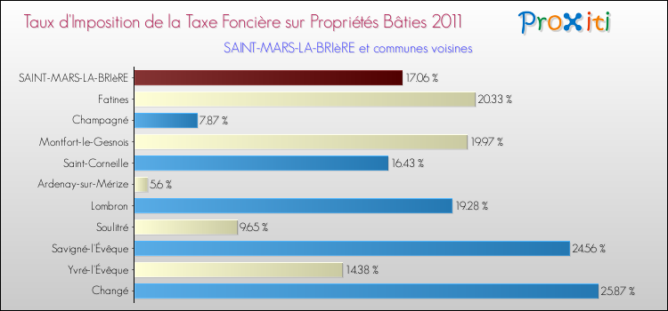 Taux d'imposition de la taxe foncière sur le bati 2011 pour SAINT-MARS-LA-BRIèRE et les communes proches Comparaison des taux d'imposition de la taxe foncière sur le bati 2011 pour SAINT-MARS-LA-BRIèRE et les communes voisines