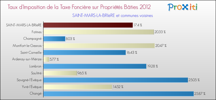 Taux d'imposition de la taxe foncière sur le bati 2012 pour SAINT-MARS-LA-BRIèRE et les communes proches Comparaison des taux d'imposition de la taxe foncière sur le bati 2012 pour SAINT-MARS-LA-BRIèRE et les communes voisines