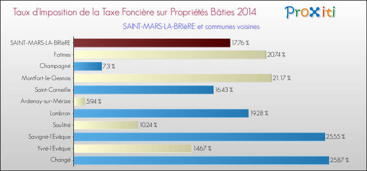 Taux d'imposition de la taxe foncière sur le bati 2014 pour SAINT-MARS-LA-BRIèRE et les communes proches Comparaison des taux d'imposition de la taxe foncière sur le bati 2014 pour SAINT-MARS-LA-BRIèRE et les communes voisines