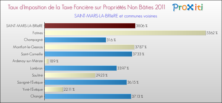 Taux d'imposition de la taxe foncière sur les immeubles et terrains non batis 2011 pour SAINT-MARS-LA-BRIèRE et les communes proches Comparaison des taux d'imposition de la taxe foncière sur les immeubles et terrains non batis 2011 pour SAINT-MARS-LA-BRIèRE et les communes voisines