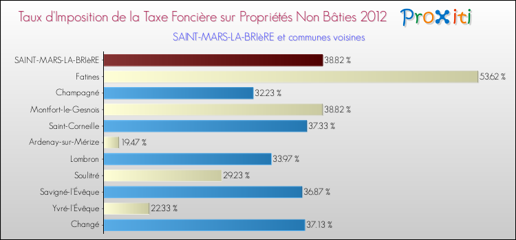 Taux d'imposition de la taxe foncière sur les immeubles et terrains non batis 2012 pour SAINT-MARS-LA-BRIèRE et les communes proches Comparaison des taux d'imposition de la taxe foncière sur les immeubles et terrains non batis 2012 pour SAINT-MARS-LA-BRIèRE et les communes voisines