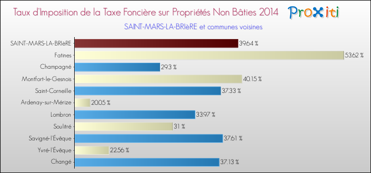 Taux d'imposition de la taxe foncière sur les immeubles et terrains non batis 2014 pour SAINT-MARS-LA-BRIèRE et les communes proches Comparaison des taux d'imposition de la taxe foncière sur les immeubles et terrains non batis 2014 pour SAINT-MARS-LA-BRIèRE et les communes voisines