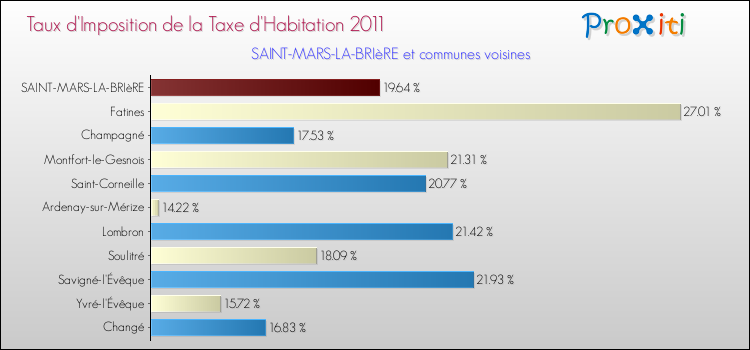 Taux d'imposition de la taxe d'habitation 2011 pour SAINT-MARS-LA-BRIèRE et les communes proches Comparaison des taux d'imposition de la taxe d'habitation 2011 pour SAINT-MARS-LA-BRIèRE et les communes voisines
