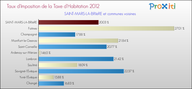 Taux d'imposition de la taxe d'habitation 2012 pour SAINT-MARS-LA-BRIèRE et les communes proches Comparaison des taux d'imposition de la taxe d'habitation 2012 pour SAINT-MARS-LA-BRIèRE et les communes voisines