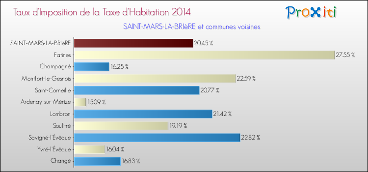 Taux d'imposition de la taxe d'habitation 2014 pour SAINT-MARS-LA-BRIèRE et les communes proches Comparaison des taux d'imposition de la taxe d'habitation 2014 pour SAINT-MARS-LA-BRIèRE et les communes voisines