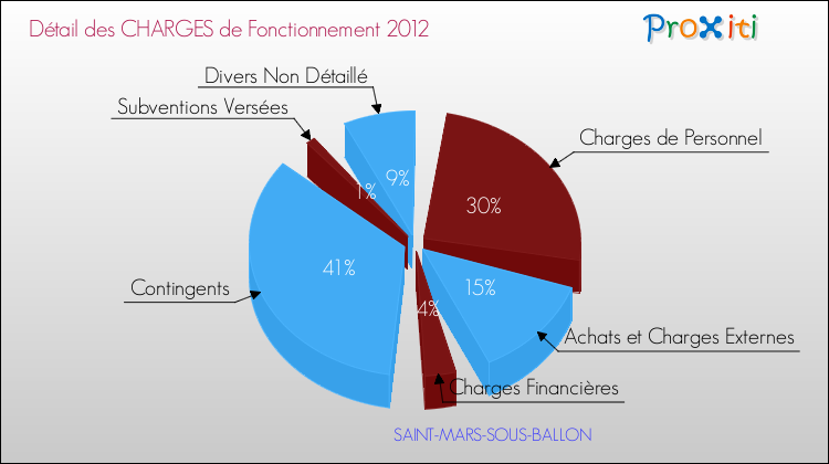 Décomposition des Charges de Fonctionnement 2012 de la commune de SAINT-MARS-SOUS-BALLON Charges de Fonctionnement 2012 pour la commune de SAINT-MARS-SOUS-BALLON