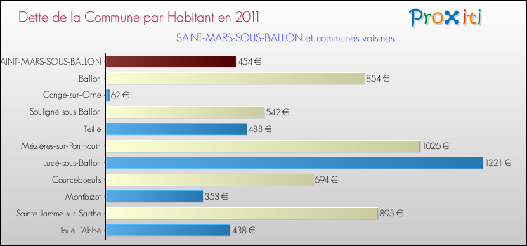 Dette par habitant de la commune en 2011 pour SAINT-MARS-SOUS-BALLON et les communes proches Comparaison de la dette par habitant de la commune en 2011 pour SAINT-MARS-SOUS-BALLON et les communes voisines