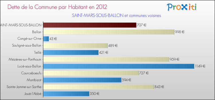 Dette par habitant de la commune en 2012 pour SAINT-MARS-SOUS-BALLON et les communes proches Comparaison de la dette par habitant de la commune en 2012 pour SAINT-MARS-SOUS-BALLON et les communes voisines