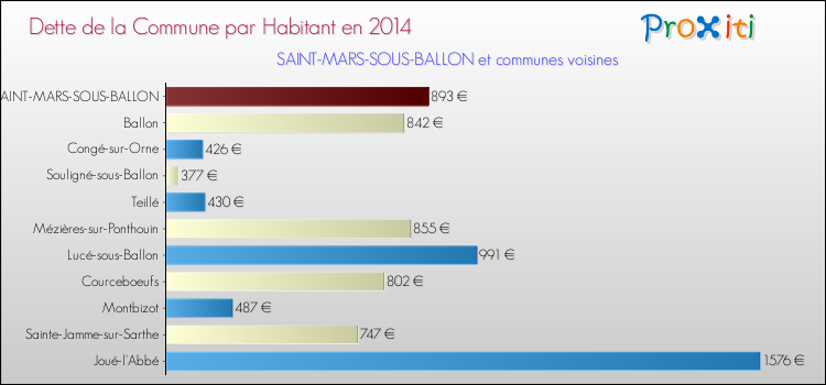 Dette par habitant de la commune en 2014 pour SAINT-MARS-SOUS-BALLON et les communes proches Comparaison de la dette par habitant de la commune en 2014 pour SAINT-MARS-SOUS-BALLON et les communes voisines