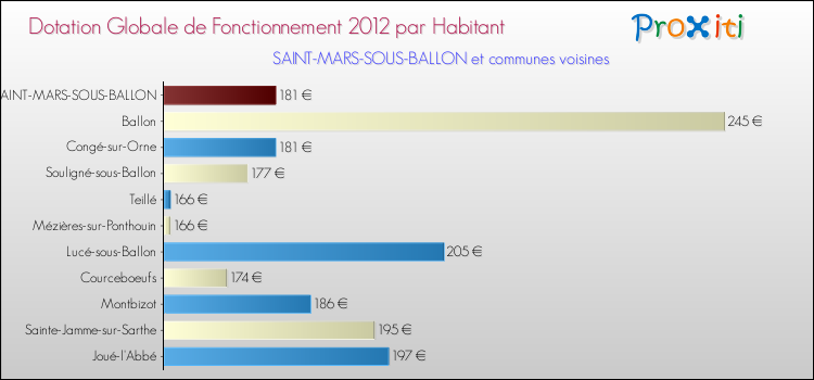 Montant des dotations globales de fonctionnement DGF par Habitant pour SAINT-MARS-SOUS-BALLON et les communes proches Comparaison des des dotations globales de fonctionnement DGF par habitant pour SAINT-MARS-SOUS-BALLON et les communes voisines