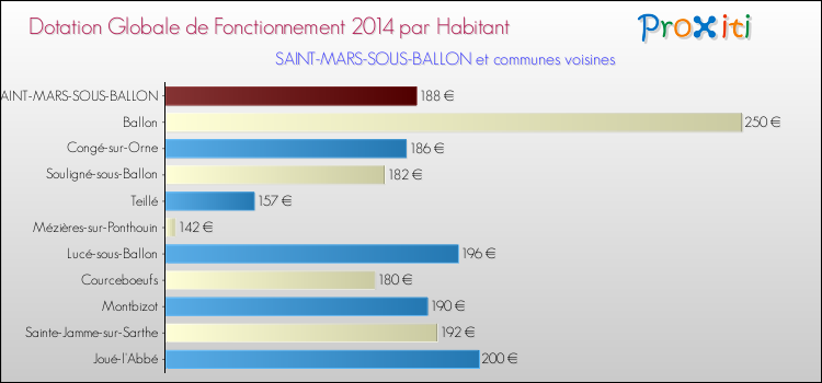 Montant des dotations globales de fonctionnement DGF par Habitant pour SAINT-MARS-SOUS-BALLON et les communes proches en 2014. Comparaison des des dotations globales de fonctionnement DGF par habitant pour SAINT-MARS-SOUS-BALLON et les communes voisines en 2014.
