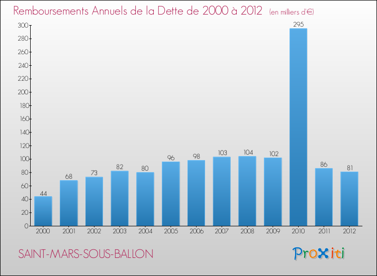 Evolution de l'annuité de la dette pour la commune de SAINT-MARS-SOUS-BALLON de 2000 à 2012 Annuités de la dette pour SAINT-MARS-SOUS-BALLON de 2000 à 2012