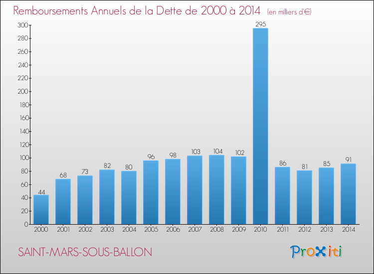 Evolution de l'annuité de la dette pour la commune de SAINT-MARS-SOUS-BALLON de 2000 à 2014 Annuités de la dette pour SAINT-MARS-SOUS-BALLON de 2000 à 2014