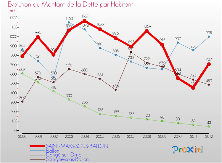 Evolution de la dette par habitant pour la commune de SAINT-MARS-SOUS-BALLON et les communes proches de 2000 à 2012 Comparaison de la dette par habitant pour SAINT-MARS-SOUS-BALLON et les communes voisines de 2000 à 2012