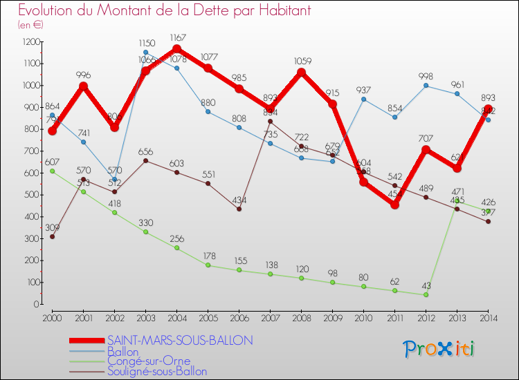 Evolution de la dette par habitant pour la commune de SAINT-MARS-SOUS-BALLON et les communes proches de 2000 à 2014 Comparaison de la dette par habitant pour SAINT-MARS-SOUS-BALLON et les communes voisines de 2000 à 2014