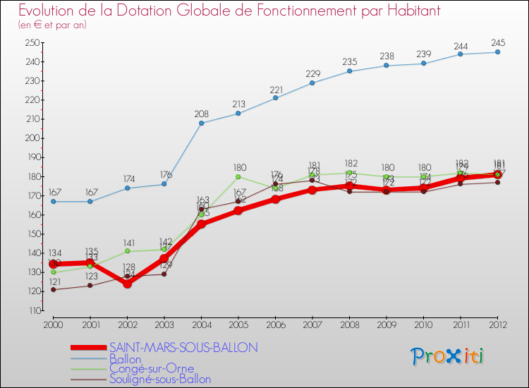 Evolution et montant de la dotation globale de fonctionnement par Habitant pour SAINT-MARS-SOUS-BALLON et les communes proches Comparaison des dotations globales de fonctionnement par habitant pour SAINT-MARS-SOUS-BALLON et les communes voisines