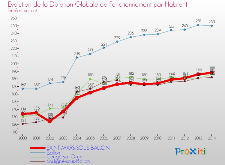Evolution et montant de la dotation globale de fonctionnement par Habitant pour SAINT-MARS-SOUS-BALLON et les communes proches de 2000 à 2014. Comparaison des dotations globales de fonctionnement par habitant pour SAINT-MARS-SOUS-BALLON et les communes voisines de 2000 à 2014.