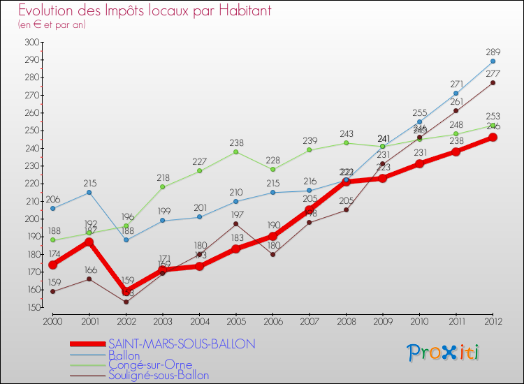 Evolution et montant des impôts locaux par Habitant pour SAINT-MARS-SOUS-BALLON et les communes proches Comparaison des impôts locaux par habitant pour SAINT-MARS-SOUS-BALLON et les communes voisines