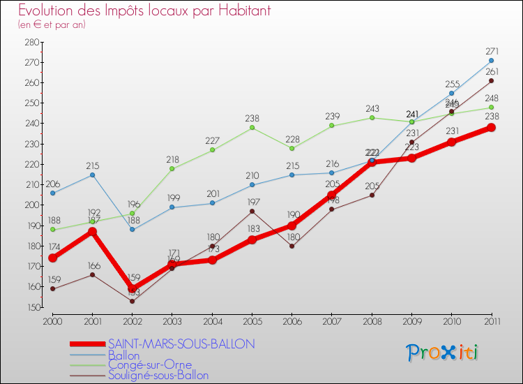 Evolution et montant des impôts locaux par Habitant pour SAINT-MARS-SOUS-BALLON et les communes proches Comparaison des impôts locaux par habitant pour SAINT-MARS-SOUS-BALLON et les communes voisines
