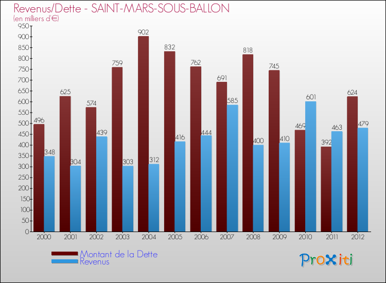 Evolution comparée de la dette et des revenus pour la commune de SAINT-MARS-SOUS-BALLON de 2000 à 2012 Comparaison de la dette et des revenus pour SAINT-MARS-SOUS-BALLON de 2000 à 2012