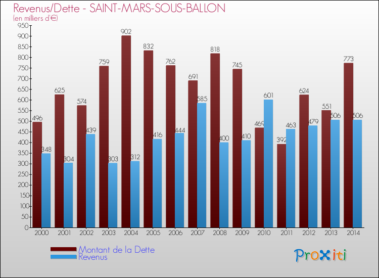 Evolution comparée de la dette et des revenus pour la commune de SAINT-MARS-SOUS-BALLON de 2000 à 2014 Comparaison de la dette et des revenus pour SAINT-MARS-SOUS-BALLON de 2000 à 2014