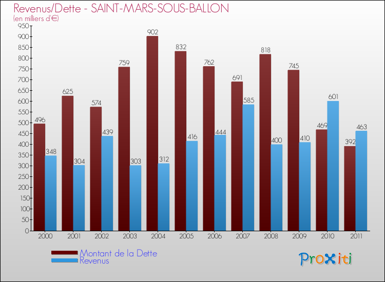 Evolution comparée de la dette et des revenus pour la commune de SAINT-MARS-SOUS-BALLON de 2000 à 2011 Comparaison de la dette et des revenus pour SAINT-MARS-SOUS-BALLON de 2000 à 2011