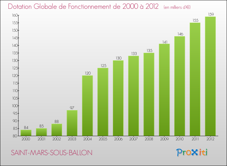 Evolution du montant de la Dotation Globale de Fonctionnement pour la commune de SAINT-MARS-SOUS-BALLON de 2000 à 2012 Evolution du montant de la Dotation Globale de Fonctionnement pour SAINT-MARS-SOUS-BALLON de 2000 à 2012