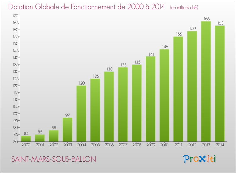 Evolution du montant de la Dotation Globale de Fonctionnement pour la commune de SAINT-MARS-SOUS-BALLON de 2000 à 2014 Evolution du montant de la Dotation Globale de Fonctionnement pour SAINT-MARS-SOUS-BALLON de 2000 à 2014