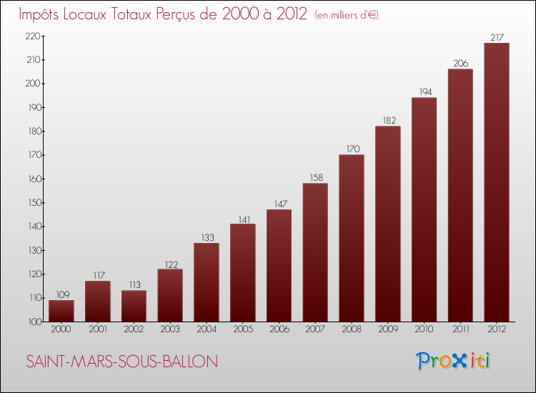Evolution des Impôts Locaux pour la commune de SAINT-MARS-SOUS-BALLON de 2000 à 2012 Evolution des Impôts Locaux pour SAINT-MARS-SOUS-BALLON de 2000 à 2012