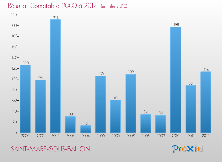 Evolution du résultat comptable pour la commune de SAINT-MARS-SOUS-BALLON de 2000 à 2012 Evolution du résultat comptable pour SAINT-MARS-SOUS-BALLON de 2000 à 2012