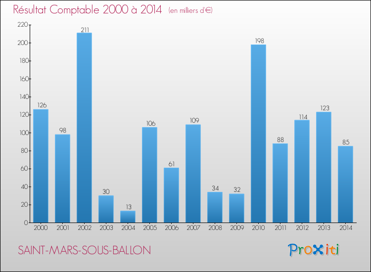 Evolution du résultat comptable pour la commune de SAINT-MARS-SOUS-BALLON de 2000 à 2014 Evolution du résultat comptable pour SAINT-MARS-SOUS-BALLON de 2000 à 2014