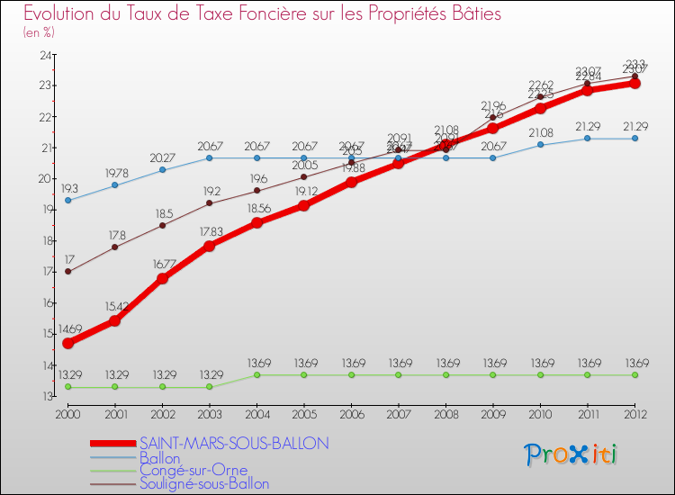 Evolution du taux de la taxe foncière sur le bati pour SAINT-MARS-SOUS-BALLON et les communes proches de 2000 à 2012 Comparaison des taux de taxe foncière sur le bati pour SAINT-MARS-SOUS-BALLON et les communes voisines de 2000 à 2012