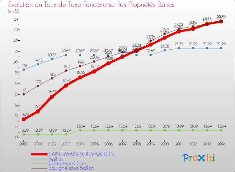 Evolution du taux de la taxe foncière sur le bati pour SAINT-MARS-SOUS-BALLON et les communes proches de 2000 à 2014 Comparaison des taux de taxe foncière sur le bati pour SAINT-MARS-SOUS-BALLON et les communes voisines de 2000 à 2014