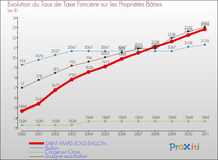 Evolution du taux de la taxe foncière sur le bati pour SAINT-MARS-SOUS-BALLON et les communes proches Comparaison des taux de taxe foncière sur le bati pour SAINT-MARS-SOUS-BALLON et les communes voisines