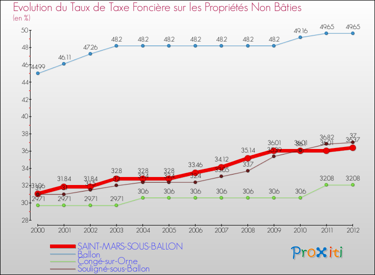 Evolution du taux de la taxe foncière sur les immeubles et terrains non batis pour SAINT-MARS-SOUS-BALLON et les communes proches de 2000 à 2012 Comparaison des taux de la taxe foncière sur les immeubles et terrains non batis pour SAINT-MARS-SOUS-BALLON et les communes voisines de 2000 à 2012
