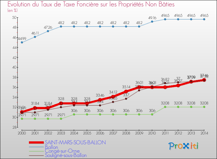 Evolution du taux de la taxe foncière sur les immeubles et terrains non batis pour SAINT-MARS-SOUS-BALLON et les communes proches de 2000 à 2014 Comparaison des taux de la taxe foncière sur les immeubles et terrains non batis pour SAINT-MARS-SOUS-BALLON et les communes voisines de 2000 à 2014
