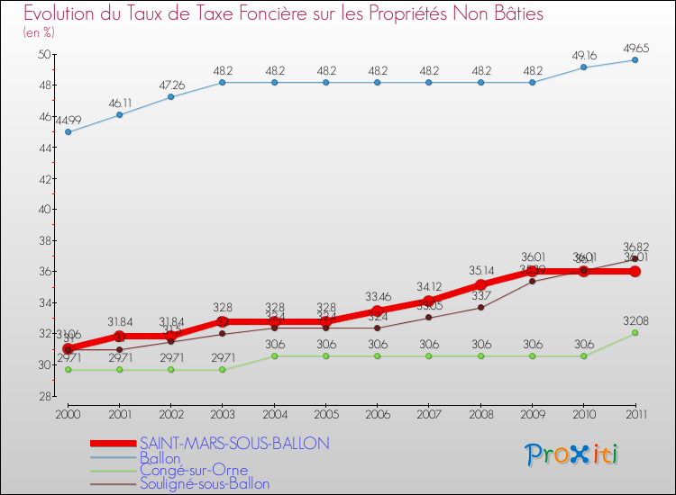 Evolution du taux de la taxe foncière sur les immeubles et terrains non batis pour SAINT-MARS-SOUS-BALLON et les communes proches Comparaison des taux de la taxe foncière sur les immeubles et terrains non batis pour SAINT-MARS-SOUS-BALLON et les communes voisines