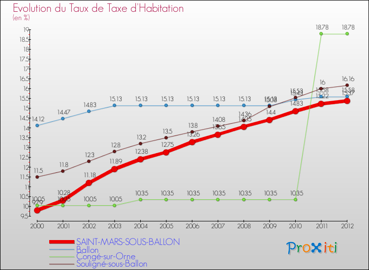 Evolution du taux de la taxe d'habitation pour SAINT-MARS-SOUS-BALLON et les communes proches Comparaison des taux de la taxe d'habitation pour SAINT-MARS-SOUS-BALLON et les communes voisines