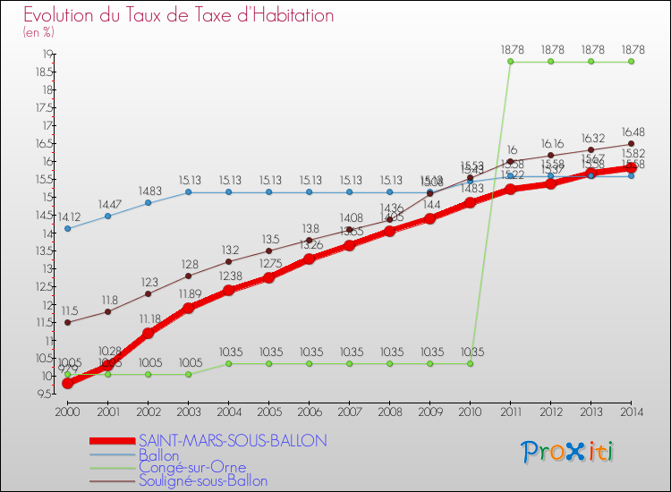 Evolution du taux de la taxe d'habitation pour SAINT-MARS-SOUS-BALLON et les communes proches de 2000 à 2014 Comparaison des taux de la taxe d'habitation pour SAINT-MARS-SOUS-BALLON et les communes voisines de 2000 à 2014